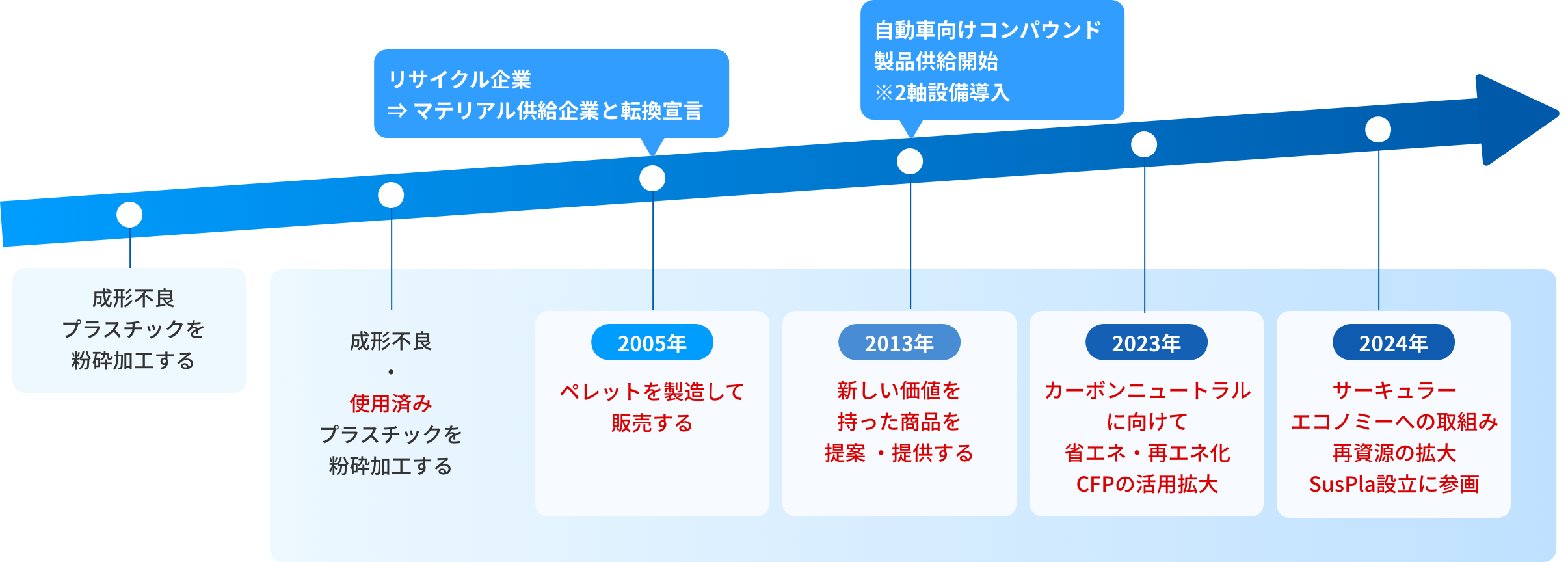 近江物産の変遷