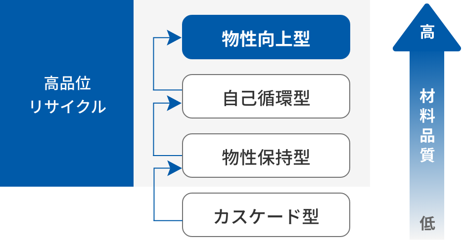 私たちが目指す物性向上型リサイクル