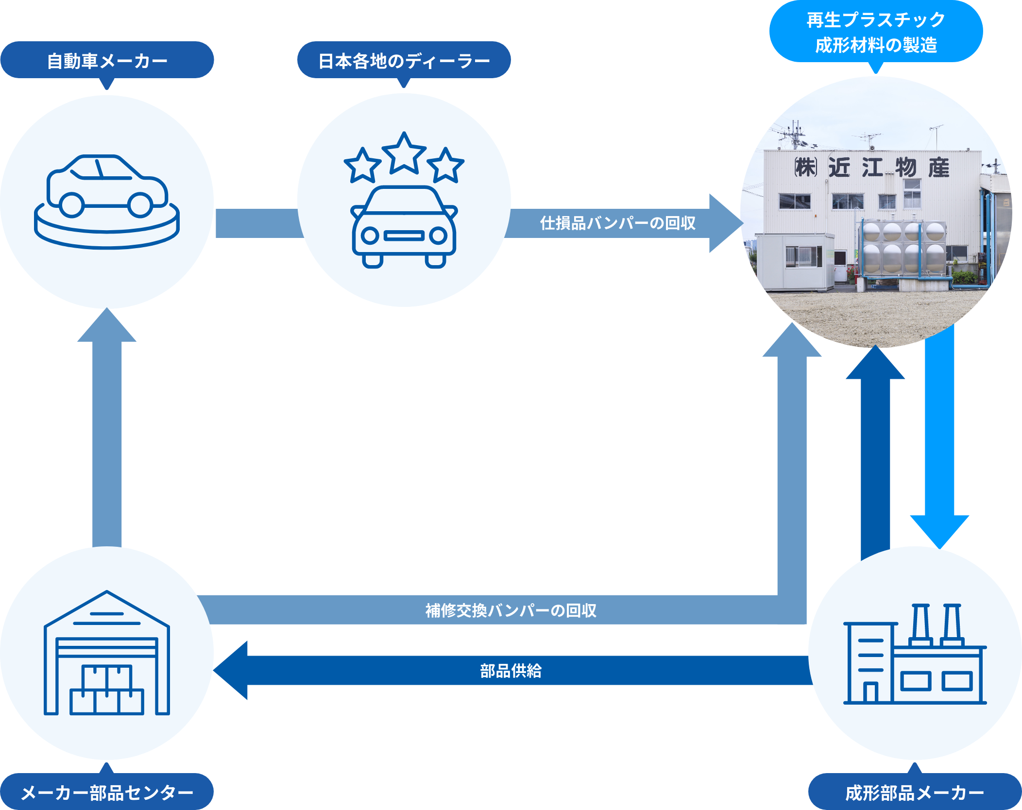 製品メーカーとの水平リサイクルシステム
