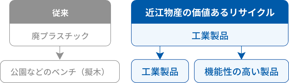 価値あるリサイクル